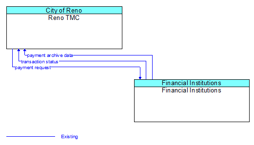 Reno TMC to Financial Institutions Interface Diagram