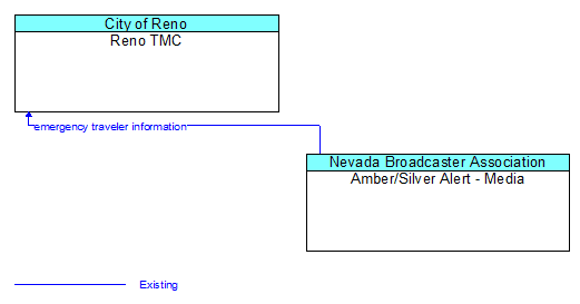 Reno TMC to Amber/Silver Alert - Media Interface Diagram