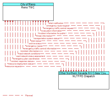 Reno TMC to NLTFPD Dispatch Interface Diagram