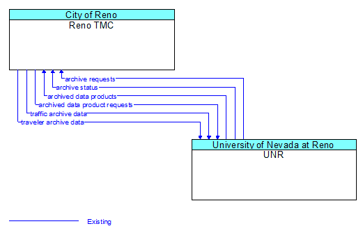 Reno TMC to UNR Interface Diagram