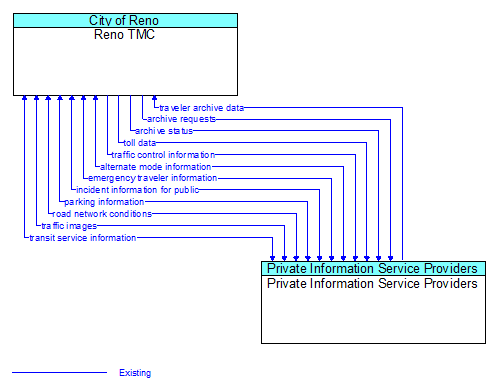 Reno TMC to Private Information Service Providers Interface Diagram