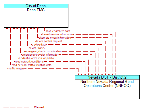 Reno TMC to Northern Nevada Regional Road Operations Center (NNROC) Interface Diagram