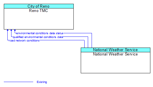 Reno TMC to National Weather Service Interface Diagram