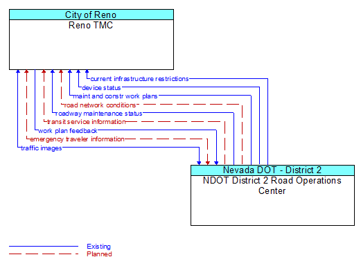 Reno TMC to NDOT District 2 Road Operations Center Interface Diagram