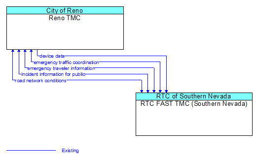 Reno TMC to RTC FAST TMC (Southern Nevada) Interface Diagram