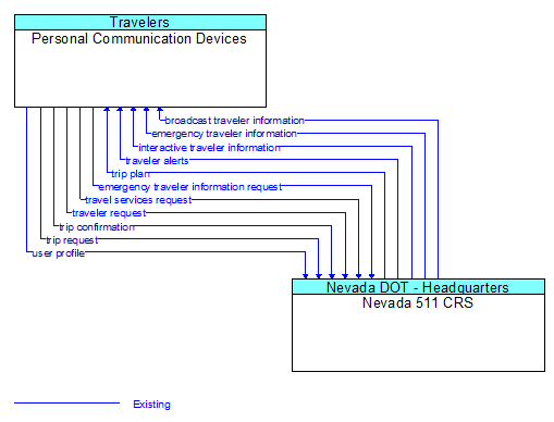 Personal Communication Devices to Nevada 511 CRS Interface Diagram