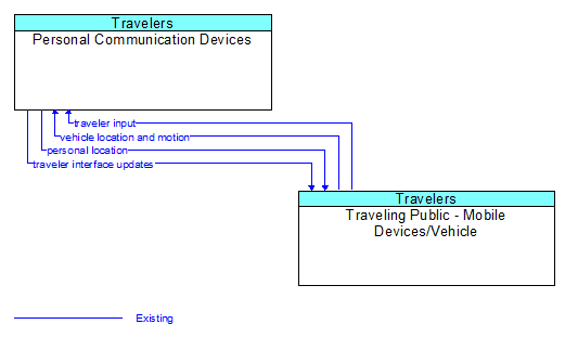 Personal Communication Devices to Traveling Public - Mobile Devices/Vehicle Interface Diagram