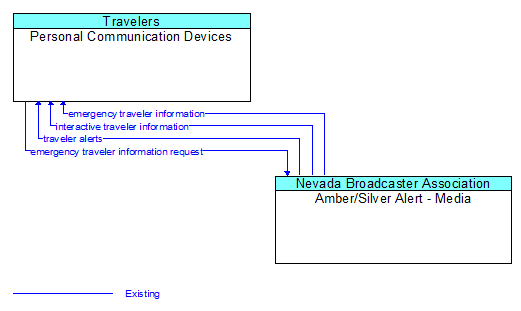 Personal Communication Devices to Amber/Silver Alert - Media Interface Diagram