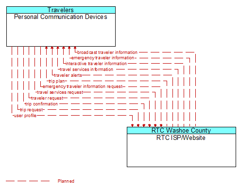 Personal Communication Devices to RTC ISP/Website Interface Diagram