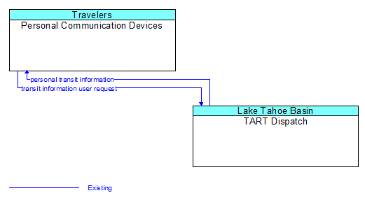 Personal Communication Devices to TART Dispatch Interface Diagram