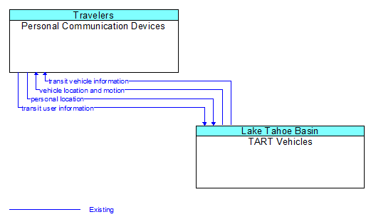 Personal Communication Devices to TART Vehicles Interface Diagram