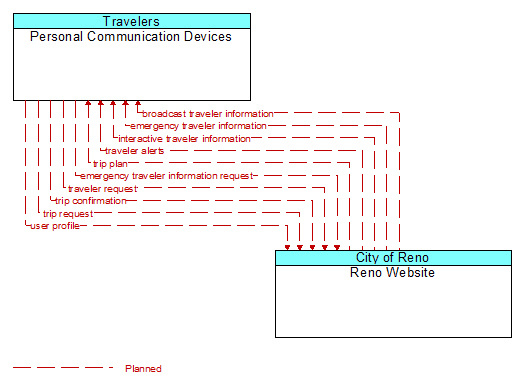 Personal Communication Devices to Reno Website Interface Diagram