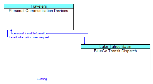 Personal Communication Devices to BlueGo Transit Dispatch Interface Diagram