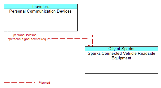 Personal Communication Devices to Sparks Connected Vehicle Roadside Equipment Interface Diagram