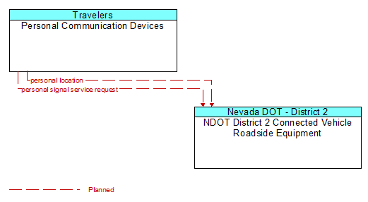 Personal Communication Devices to NDOT District 2 Connected Vehicle Roadside Equipment Interface Diagram