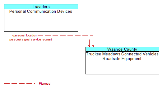 Personal Communication Devices to Truckee Meadows Connected Vehicles Roadside Equipment Interface Diagram