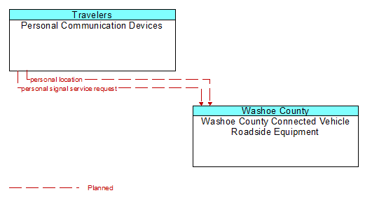 Personal Communication Devices to Washoe County Connected Vehicle Roadside Equipment Interface Diagram