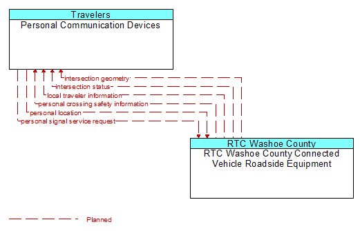 Personal Communication Devices to RTC Washoe County Connected Vehicle Roadside Equipment Interface Diagram