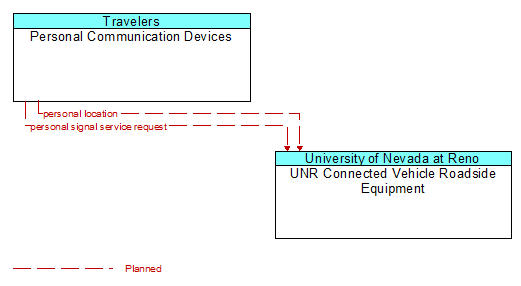 Personal Communication Devices to UNR Connected Vehicle Roadside Equipment Interface Diagram