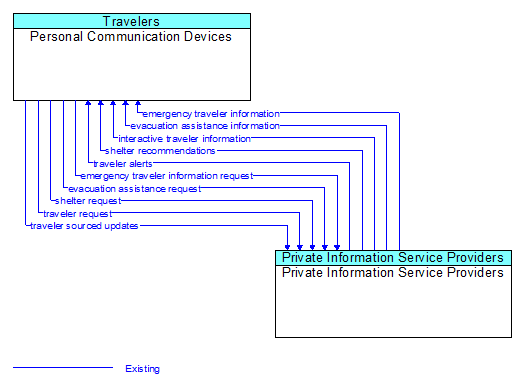 Personal Communication Devices to Private Information Service Providers Interface Diagram
