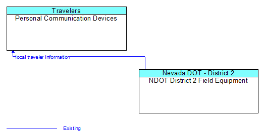 Personal Communication Devices to NDOT District 2 Field Equipment Interface Diagram