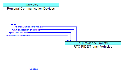 Personal Communication Devices to RTC RIDE Transit Vehicles Interface Diagram