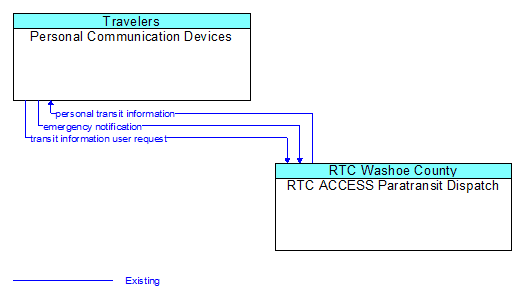 Personal Communication Devices to RTC ACCESS Paratransit Dispatch Interface Diagram