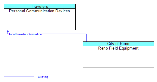 Personal Communication Devices to Reno Field Equipment Interface Diagram
