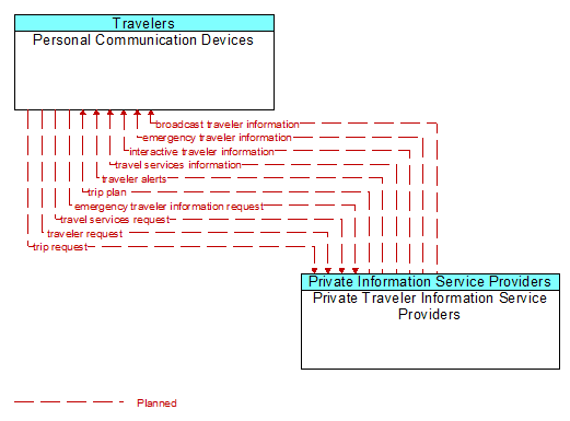 Personal Communication Devices to Private Traveler Information Service Providers Interface Diagram