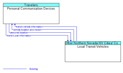 Personal Communication Devices to Local Transit Vehicles Interface Diagram