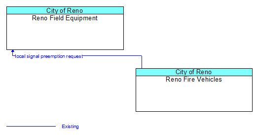 Reno Field Equipment to Reno Fire Vehicles Interface Diagram