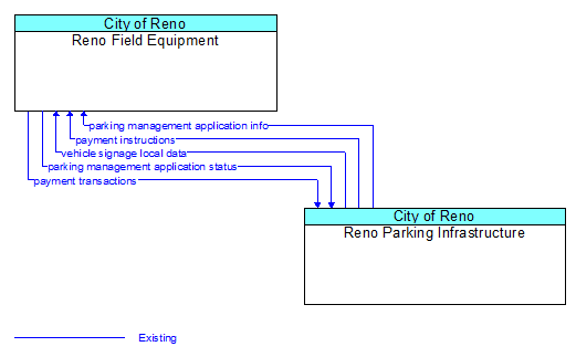 Reno Field Equipment to Reno Parking Infrastructure Interface Diagram