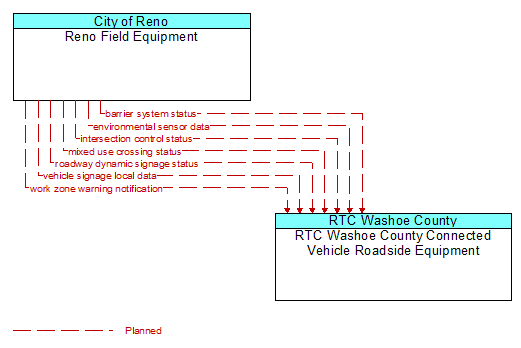 Reno Field Equipment to RTC Washoe County Connected Vehicle Roadside Equipment Interface Diagram