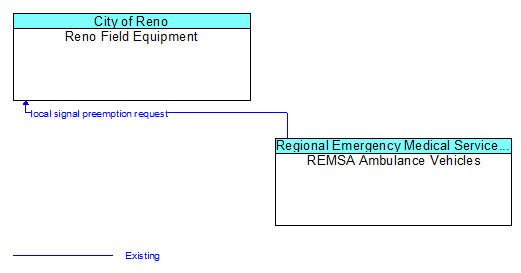 Reno Field Equipment to REMSA Ambulance Vehicles Interface Diagram