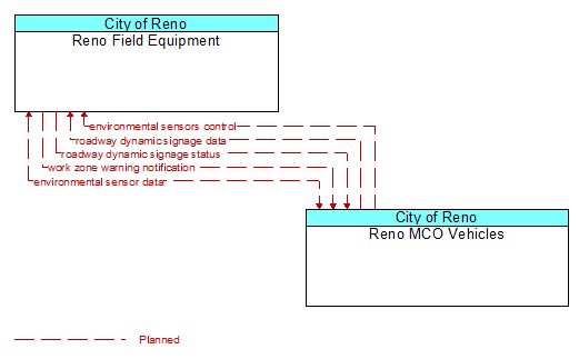 Reno Field Equipment to Reno MCO Vehicles Interface Diagram
