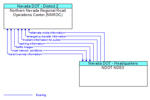 Northern Nevada Regional Road Operations Center (NNROC) to NDOT NDEX Interface Diagram