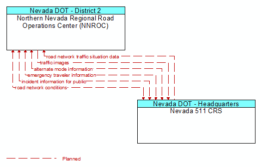 Northern Nevada Regional Road Operations Center (NNROC) to Nevada 511 CRS Interface Diagram