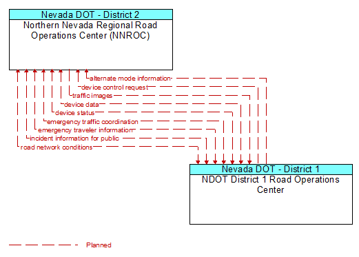 Northern Nevada Regional Road Operations Center (NNROC) to NDOT District 1 Road Operations Center Interface Diagram