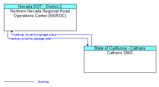 Northern Nevada Regional Road Operations Center (NNROC) to Caltrans DMS Interface Diagram