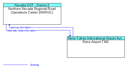 Northern Nevada Regional Road Operations Center (NNROC) to Reno Airport TMC Interface Diagram