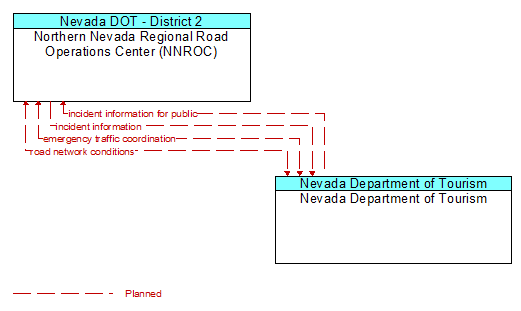Northern Nevada Regional Road Operations Center (NNROC) to Nevada Department of Tourism Interface Diagram