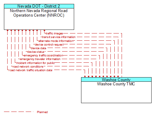 Northern Nevada Regional Road Operations Center (NNROC) to Washoe County TMC Interface Diagram