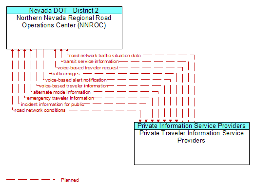 Northern Nevada Regional Road Operations Center (NNROC) to Private Traveler Information Service Providers Interface Diagram