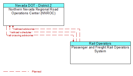 Northern Nevada Regional Road Operations Center (NNROC) to Passenger and Freight Rail Operators System Interface Diagram