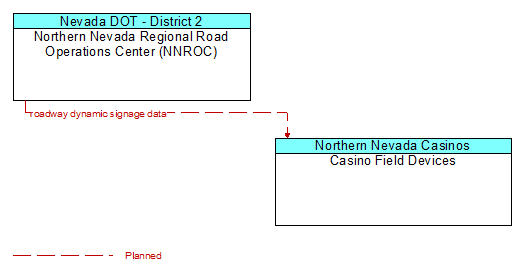 Northern Nevada Regional Road Operations Center (NNROC) to Casino Field Devices Interface Diagram