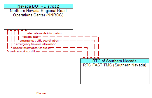 Northern Nevada Regional Road Operations Center (NNROC) to RTC FAST TMC (Southern Nevada) Interface Diagram