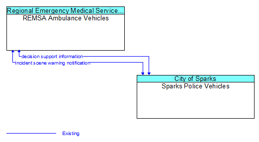 REMSA Ambulance Vehicles to Sparks Police Vehicles Interface Diagram