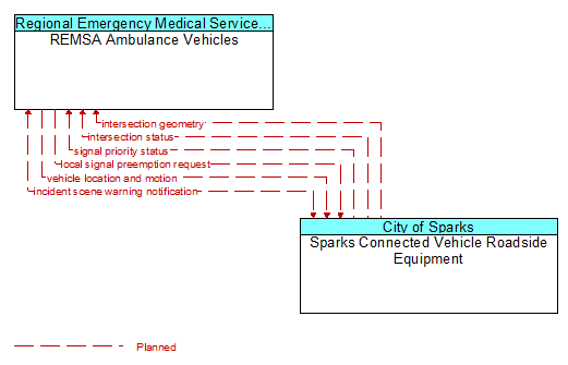 REMSA Ambulance Vehicles to Sparks Connected Vehicle Roadside Equipment Interface Diagram