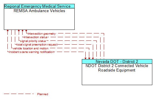 REMSA Ambulance Vehicles to NDOT District 2 Connected Vehicle Roadside Equipment Interface Diagram
