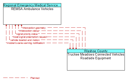 REMSA Ambulance Vehicles to Truckee Meadows Connected Vehicles Roadside Equipment Interface Diagram